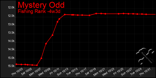 Last 31 Days Graph of Mystery Odd