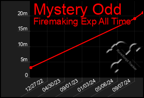 Total Graph of Mystery Odd