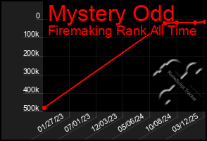 Total Graph of Mystery Odd