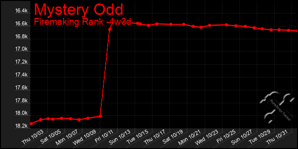 Last 31 Days Graph of Mystery Odd