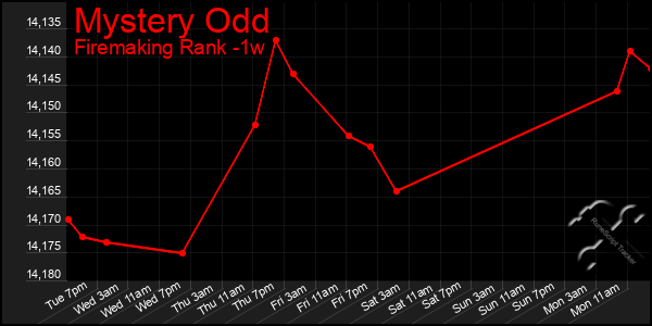 Last 7 Days Graph of Mystery Odd