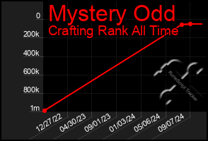 Total Graph of Mystery Odd