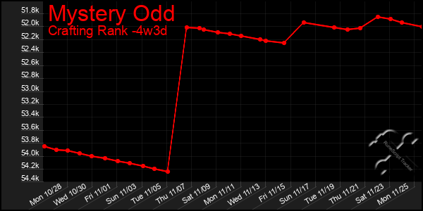 Last 31 Days Graph of Mystery Odd