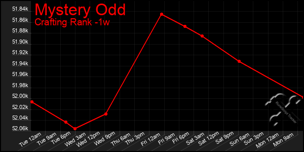 Last 7 Days Graph of Mystery Odd