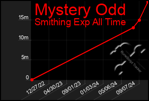 Total Graph of Mystery Odd