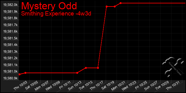 Last 31 Days Graph of Mystery Odd