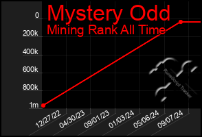 Total Graph of Mystery Odd