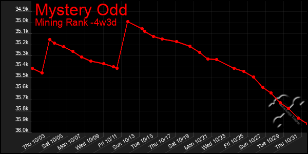 Last 31 Days Graph of Mystery Odd