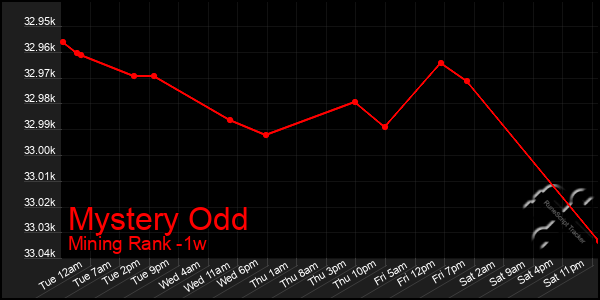 Last 7 Days Graph of Mystery Odd