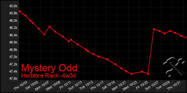 Last 31 Days Graph of Mystery Odd