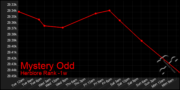 Last 7 Days Graph of Mystery Odd