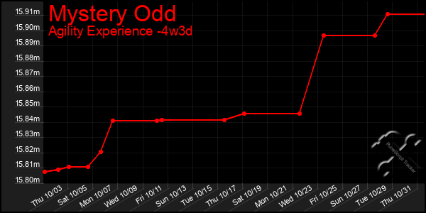 Last 31 Days Graph of Mystery Odd