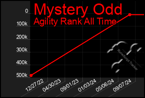 Total Graph of Mystery Odd