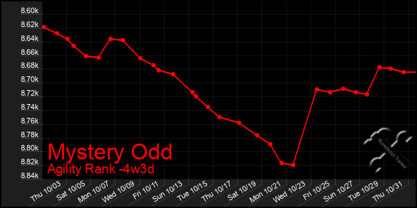 Last 31 Days Graph of Mystery Odd