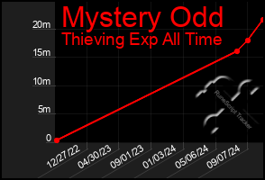 Total Graph of Mystery Odd