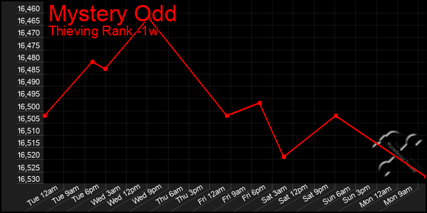 Last 7 Days Graph of Mystery Odd