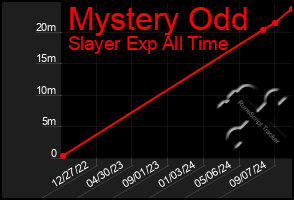 Total Graph of Mystery Odd