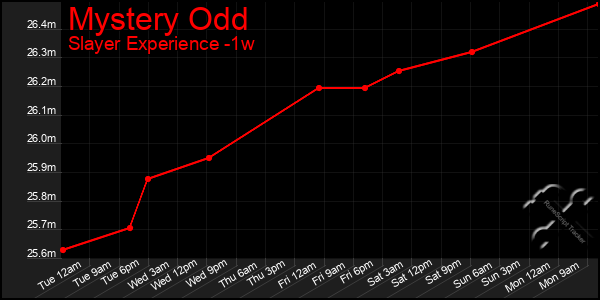 Last 7 Days Graph of Mystery Odd