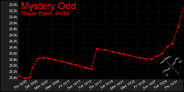 Last 31 Days Graph of Mystery Odd