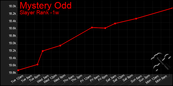 Last 7 Days Graph of Mystery Odd