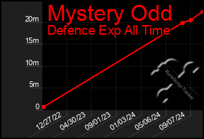 Total Graph of Mystery Odd