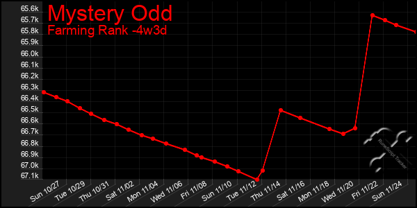 Last 31 Days Graph of Mystery Odd