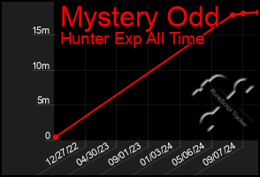 Total Graph of Mystery Odd