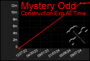 Total Graph of Mystery Odd