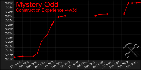 Last 31 Days Graph of Mystery Odd