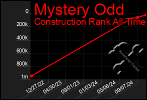 Total Graph of Mystery Odd