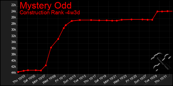 Last 31 Days Graph of Mystery Odd