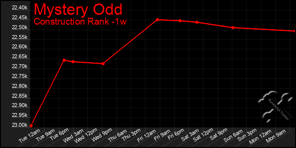 Last 7 Days Graph of Mystery Odd