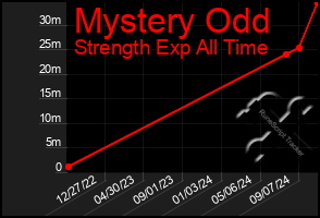 Total Graph of Mystery Odd