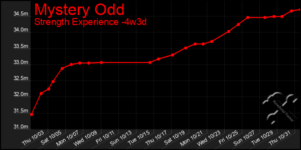 Last 31 Days Graph of Mystery Odd