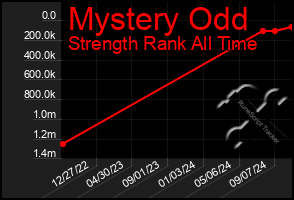 Total Graph of Mystery Odd