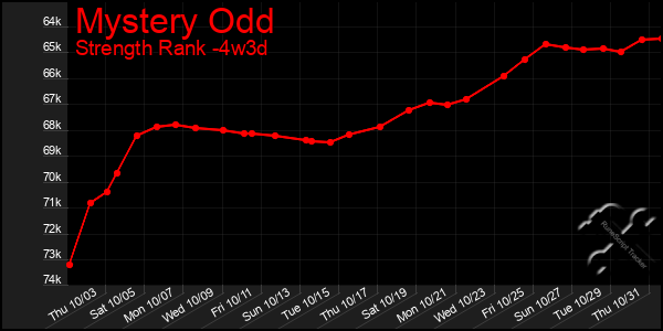 Last 31 Days Graph of Mystery Odd