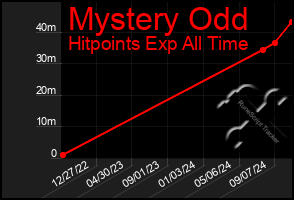 Total Graph of Mystery Odd