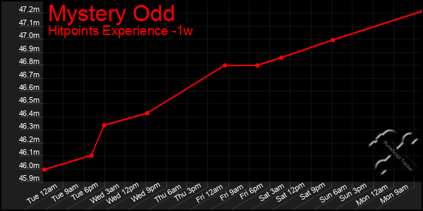 Last 7 Days Graph of Mystery Odd