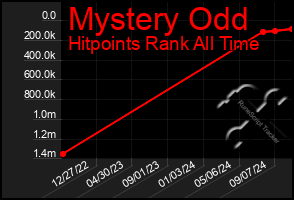 Total Graph of Mystery Odd