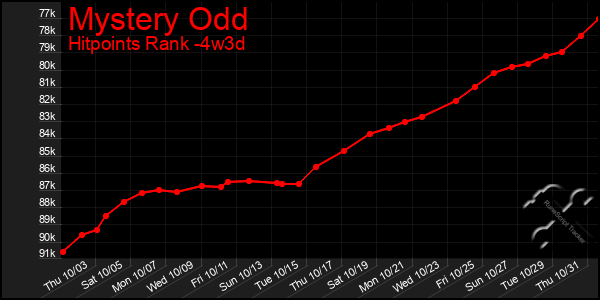 Last 31 Days Graph of Mystery Odd