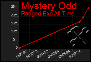 Total Graph of Mystery Odd