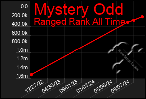 Total Graph of Mystery Odd