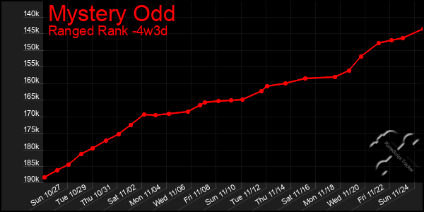 Last 31 Days Graph of Mystery Odd