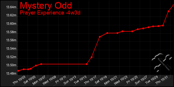 Last 31 Days Graph of Mystery Odd