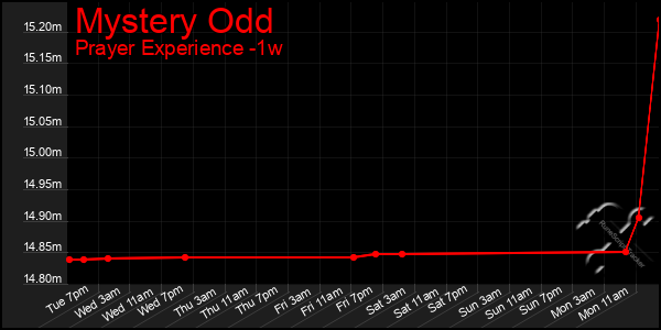 Last 7 Days Graph of Mystery Odd