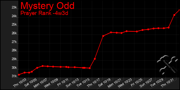 Last 31 Days Graph of Mystery Odd