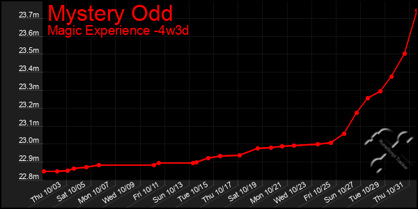 Last 31 Days Graph of Mystery Odd