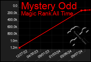 Total Graph of Mystery Odd