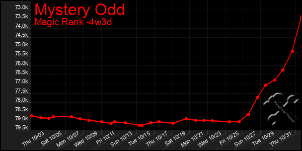 Last 31 Days Graph of Mystery Odd