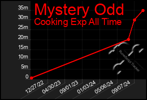 Total Graph of Mystery Odd